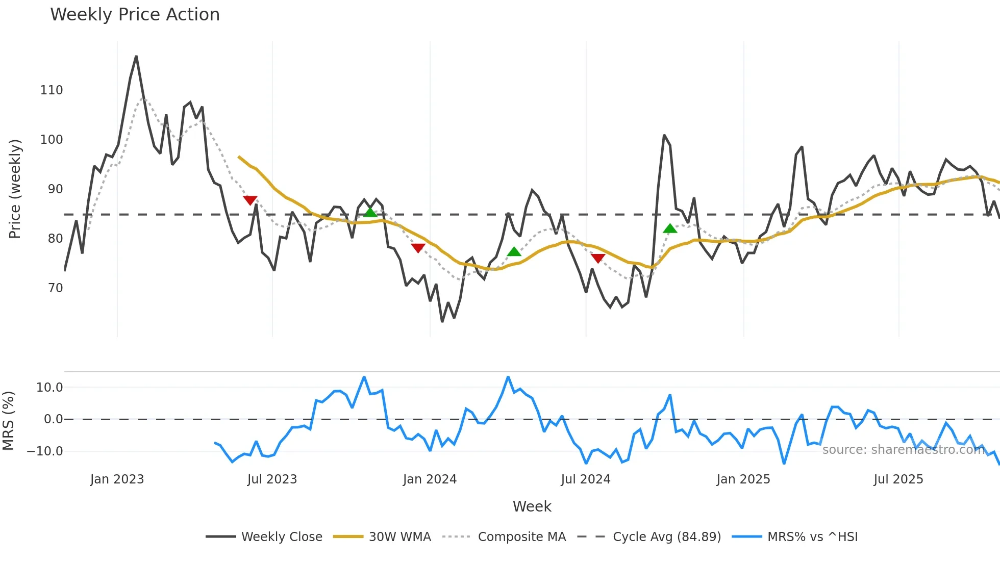 2020 weekly Price Action chart, closing 2025-10-27