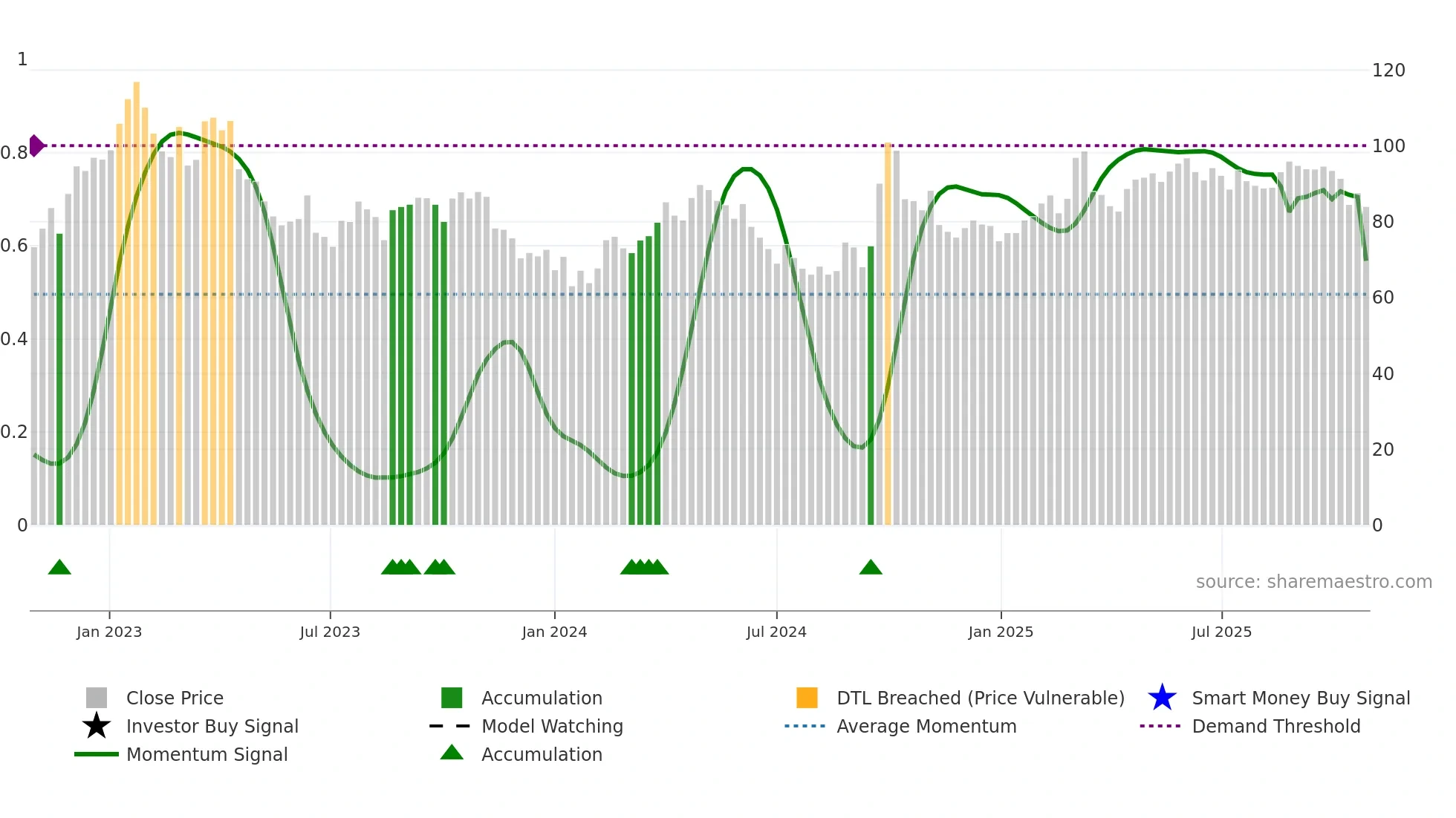 2020 weekly Smart Money chart