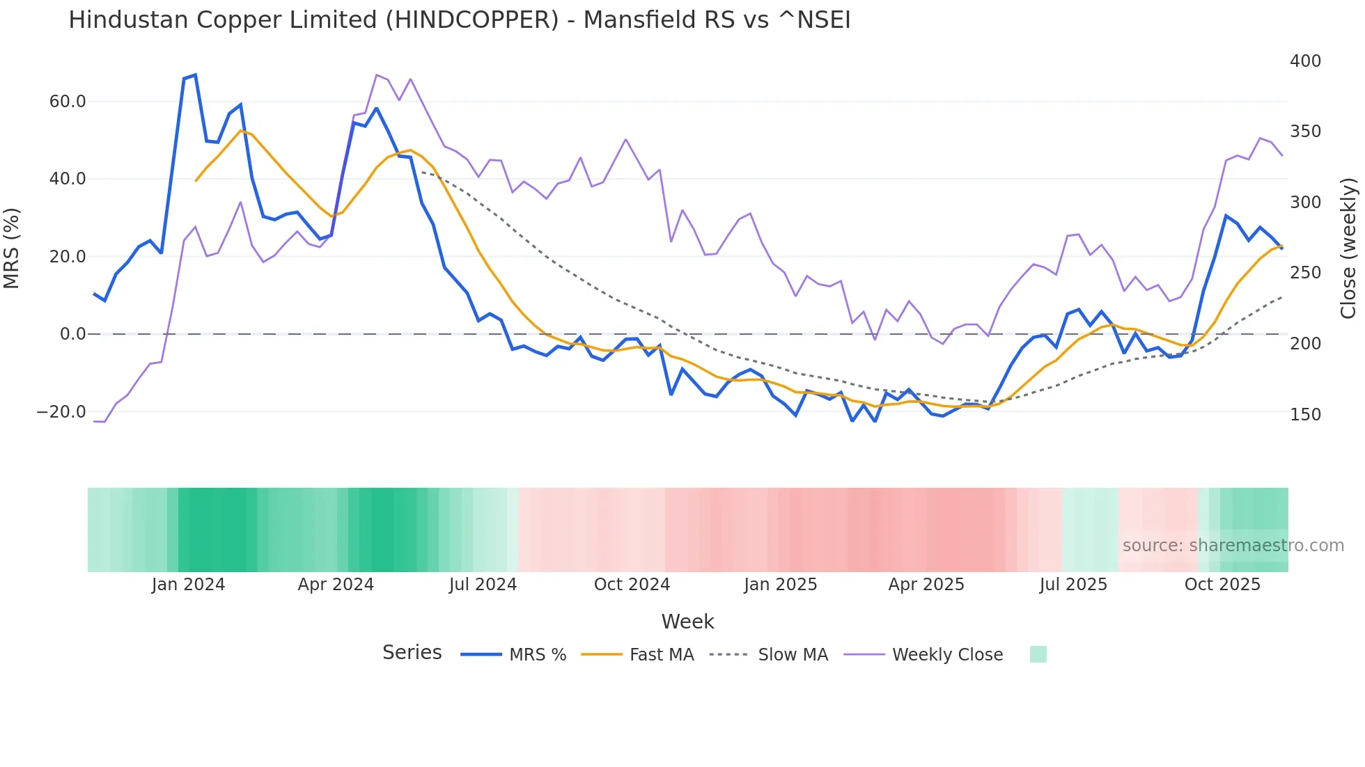 HINDCOPPER Mansfield Relative Strength chart