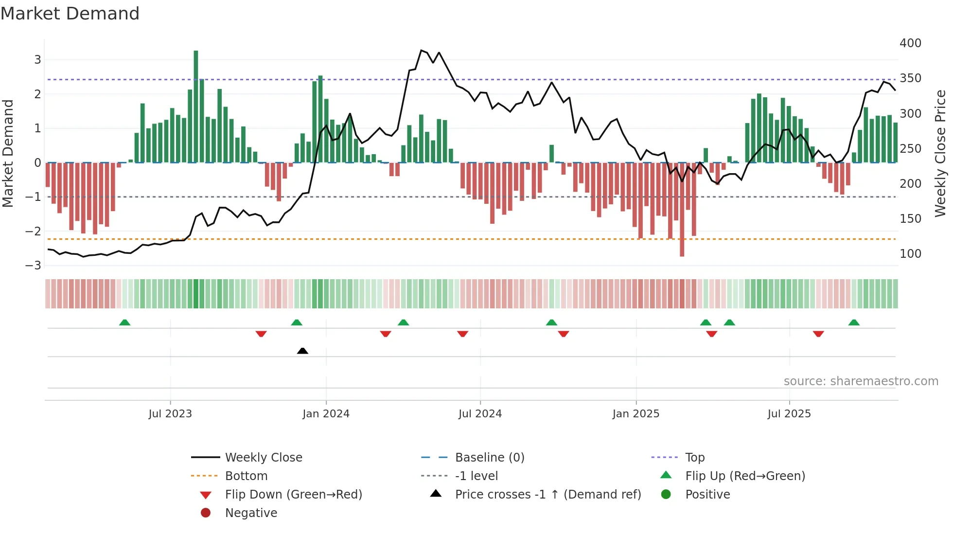 HINDCOPPER weekly Market Demand chart