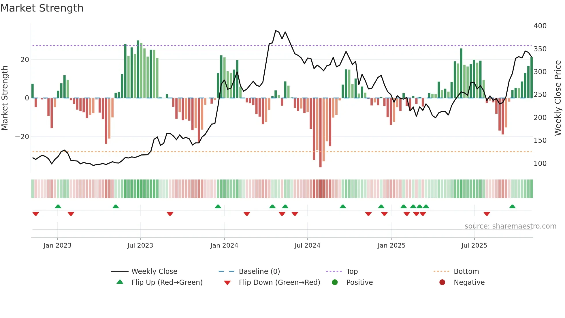 HINDCOPPER weekly Market Strength chart