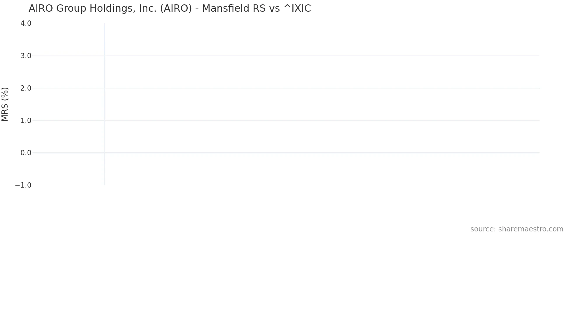 AIRO Mansfield Relative Strength chart