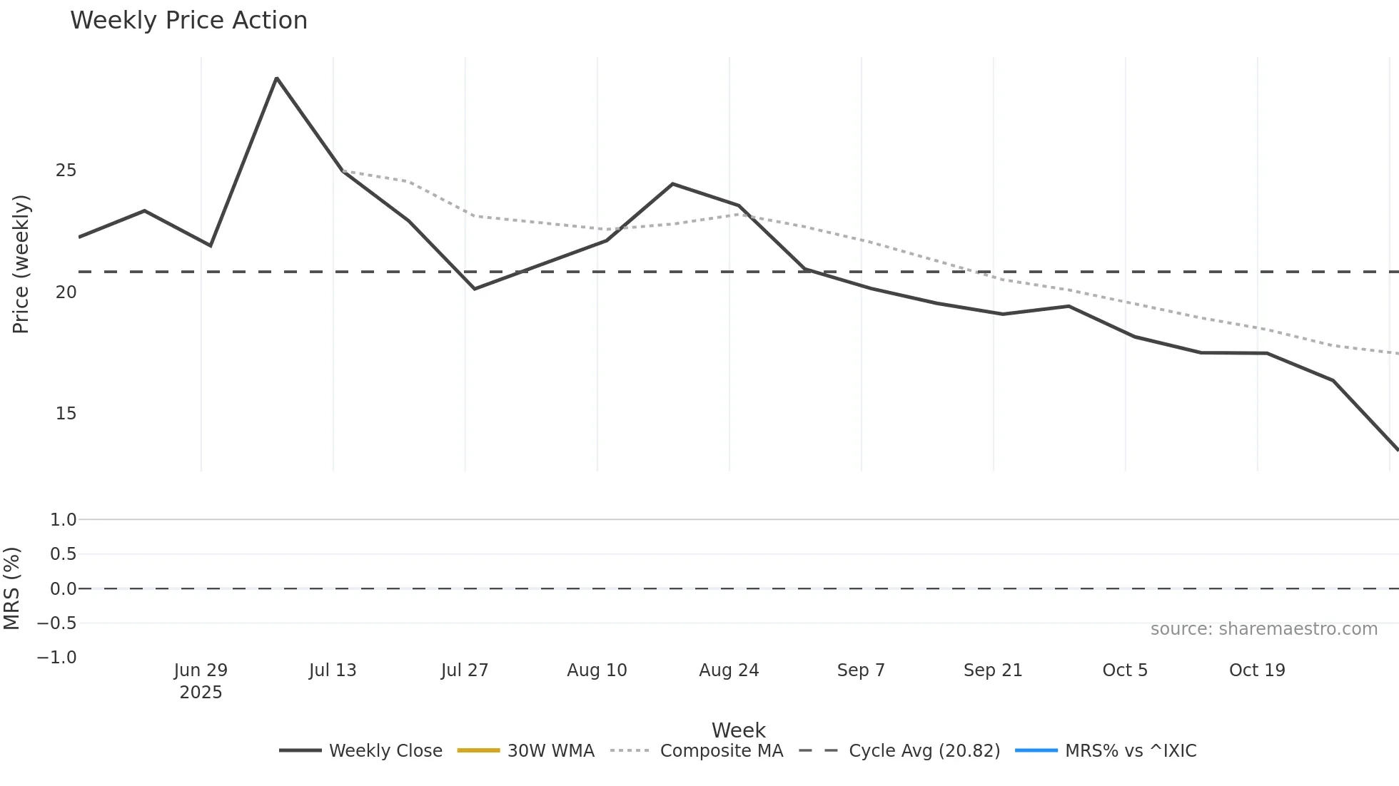 AIRO weekly Price Action chart, closing 2025-11-03