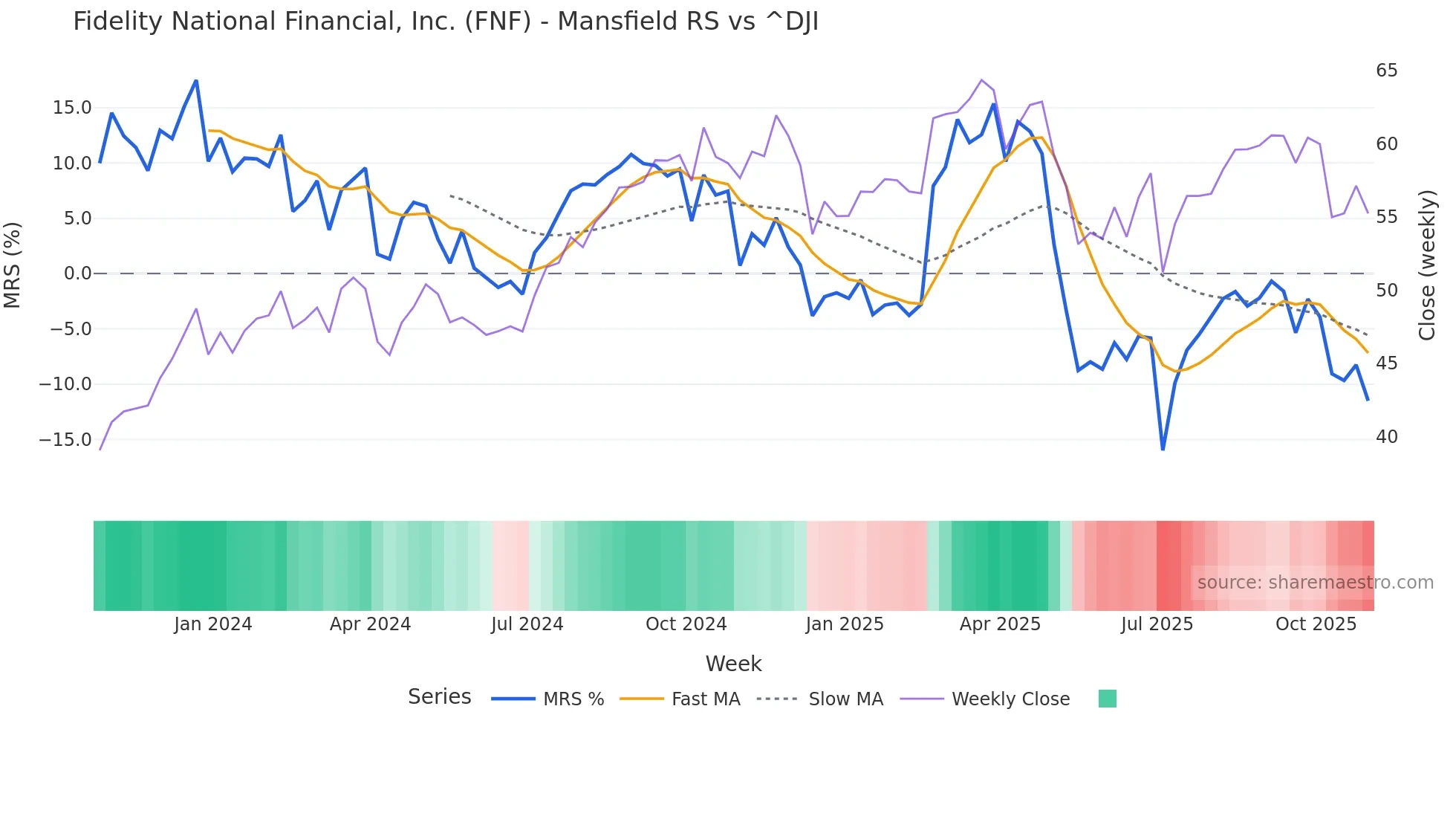 FNF Mansfield Relative Strength chart