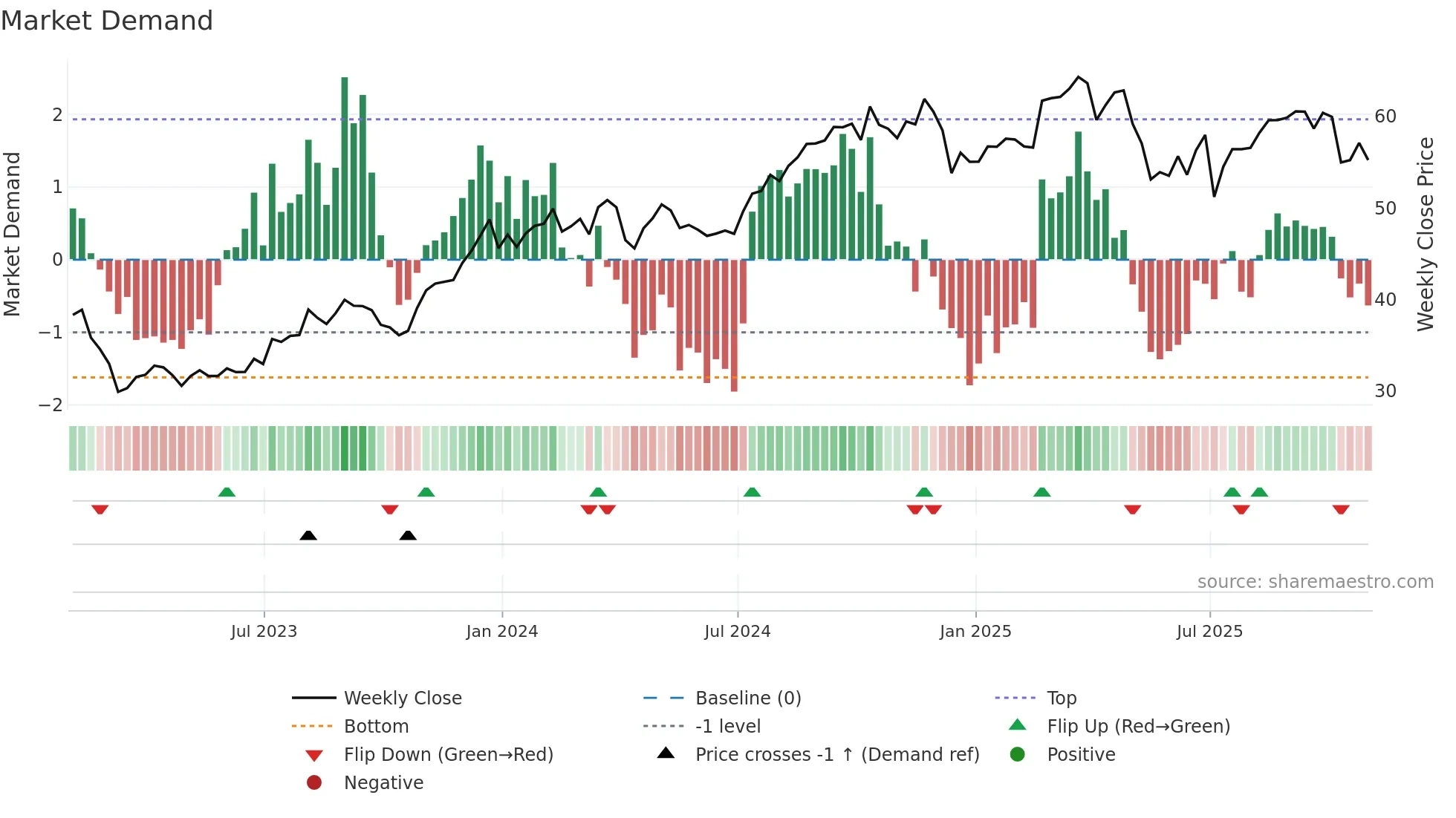 FNF weekly Market Demand chart