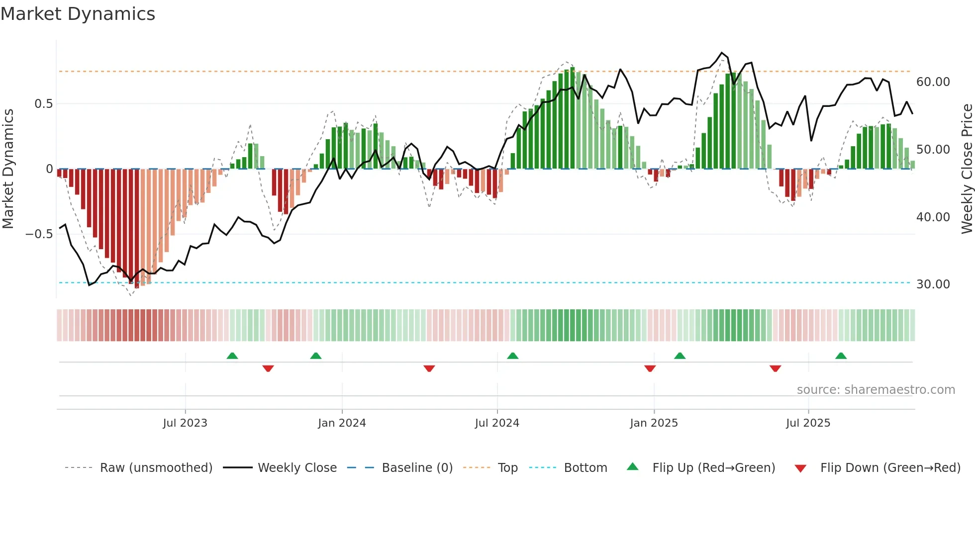 FNF weekly Market Dynamics chart