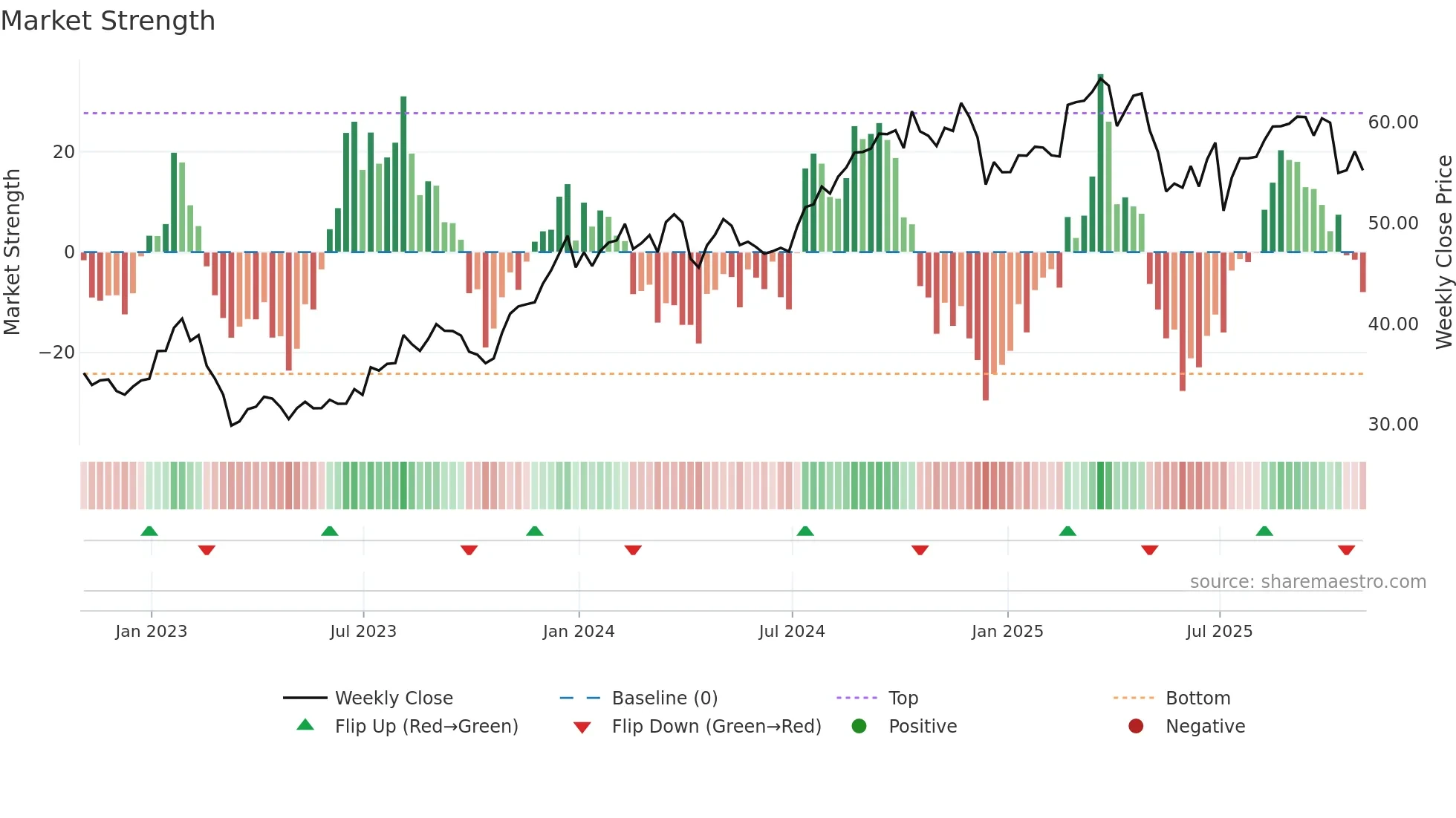 FNF weekly Market Strength chart