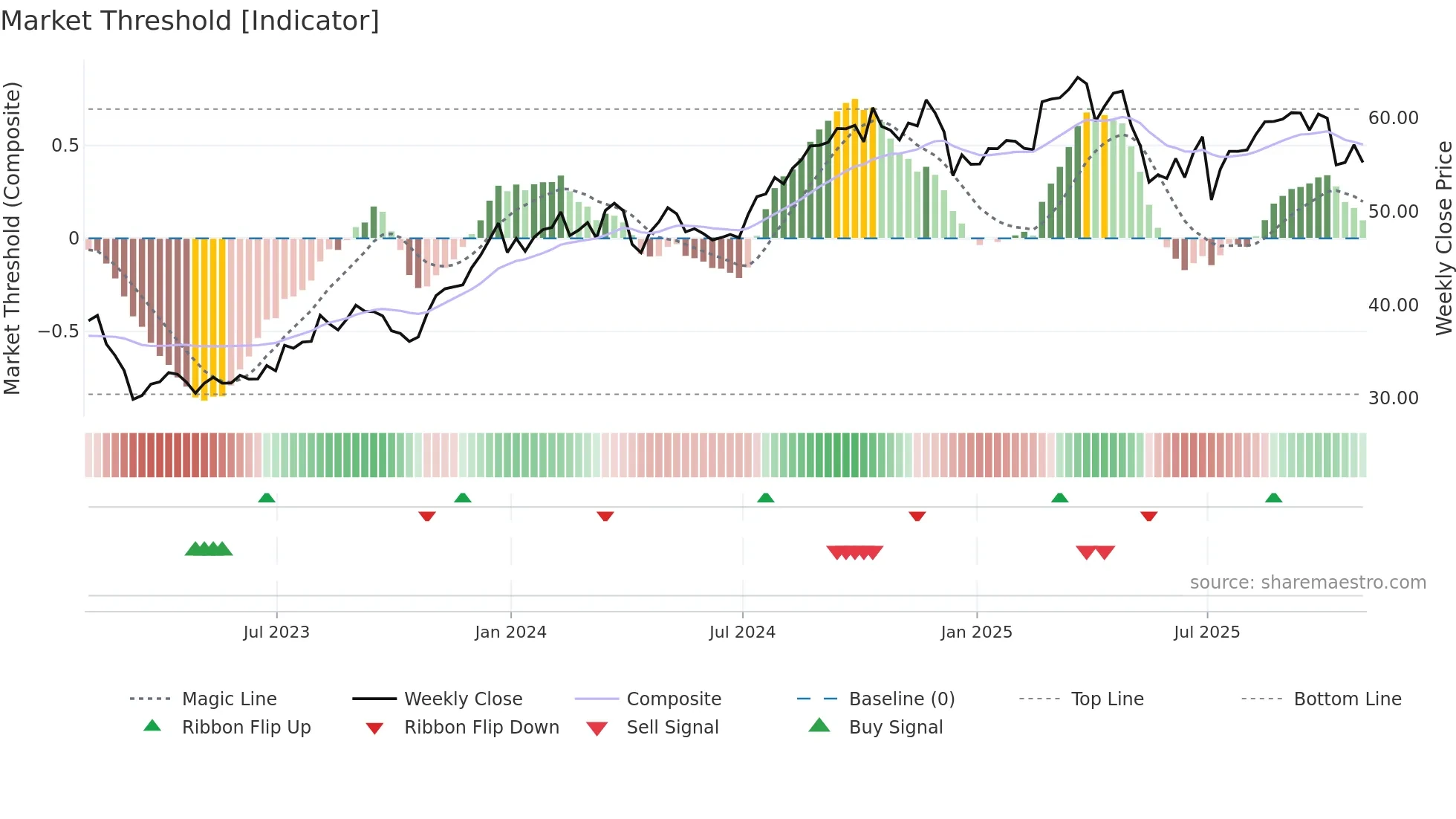FNF weekly Market Threshold chart