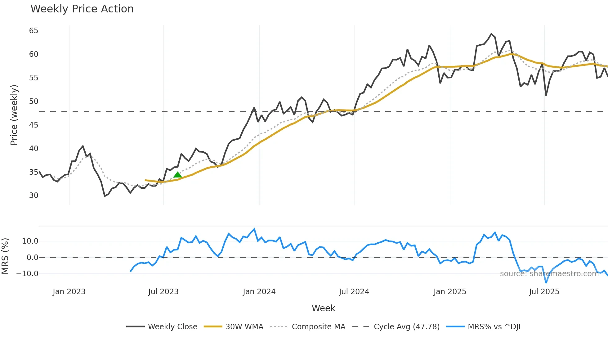 FNF weekly Price Action chart, closing 2025-10-31