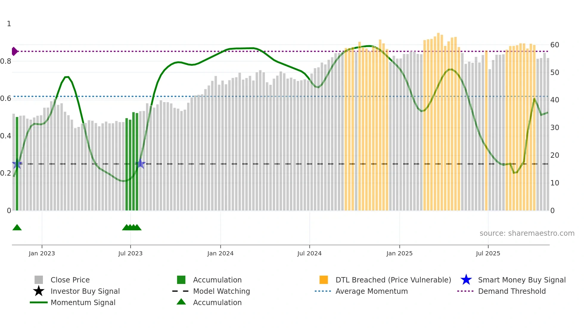 FNF weekly Smart Money chart
