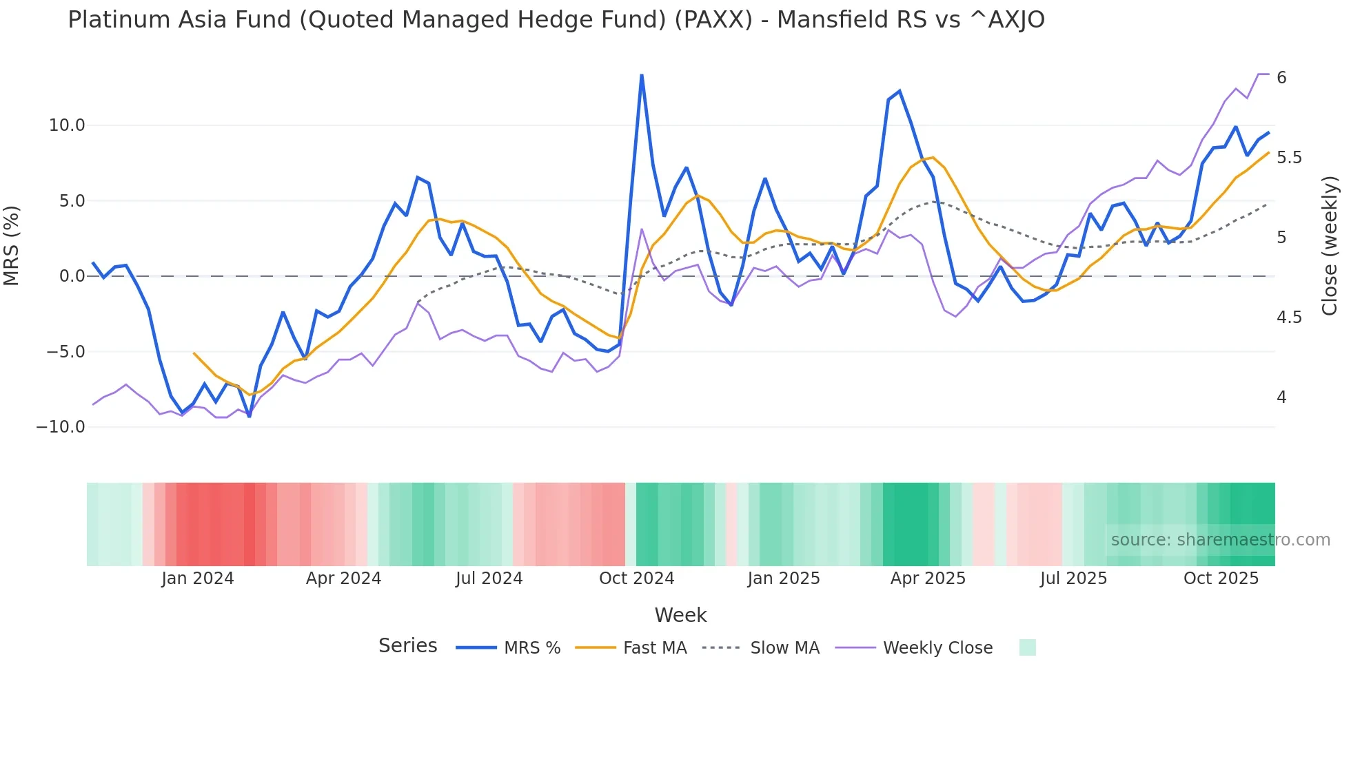 PAXX Mansfield Relative Strength chart