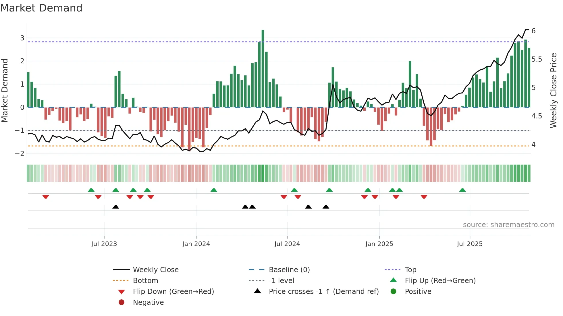 PAXX weekly Market Demand chart