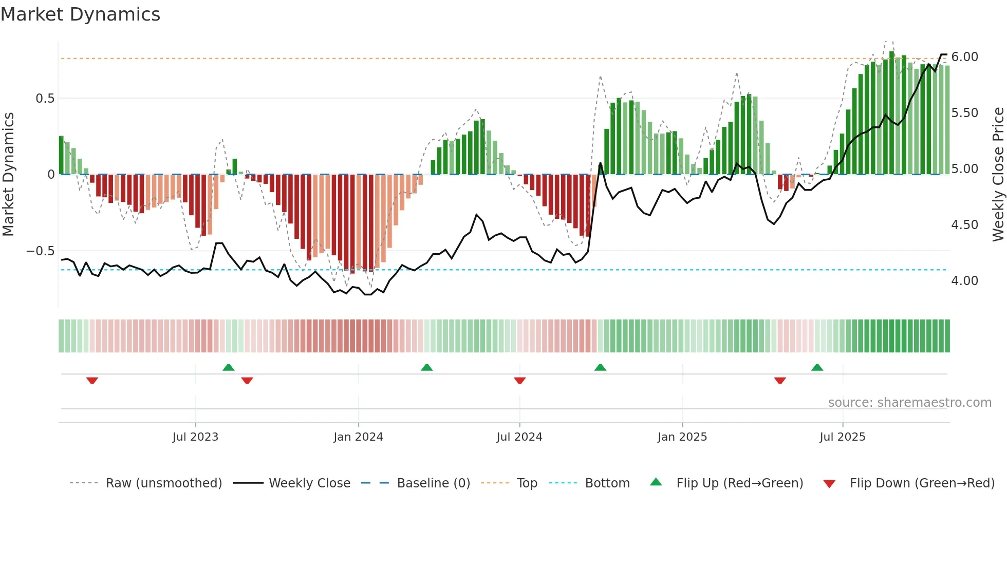 PAXX weekly Market Dynamics chart