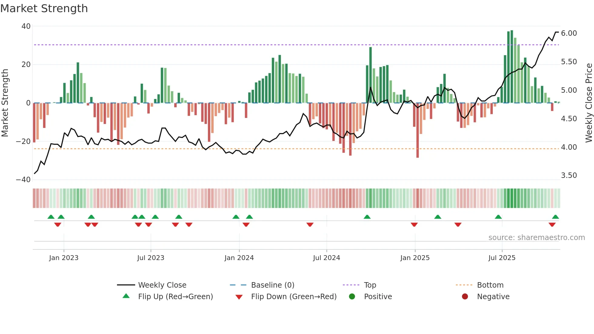 PAXX weekly Market Strength chart