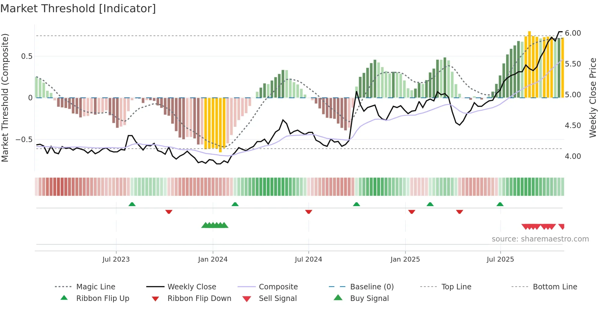 PAXX weekly Market Threshold chart