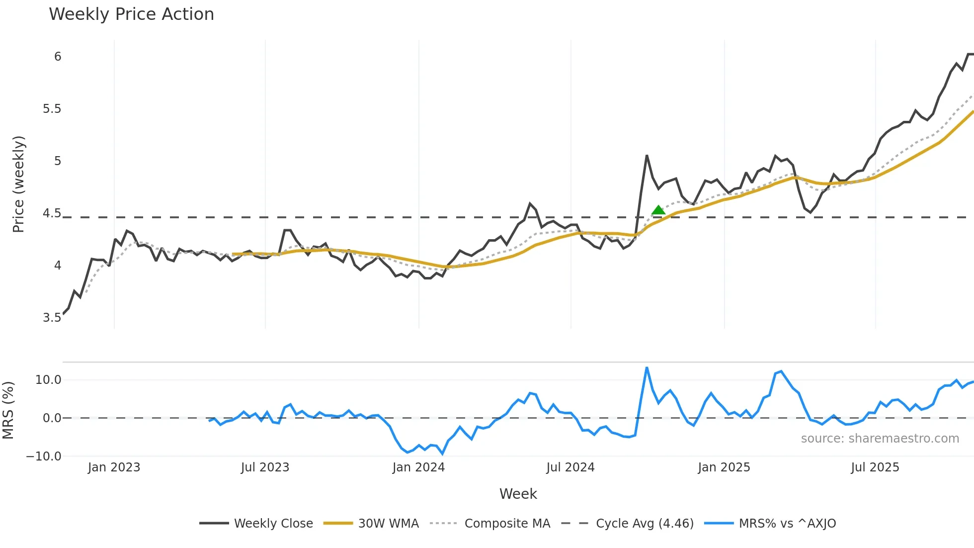 PAXX weekly Price Action chart, closing 2025-10-27