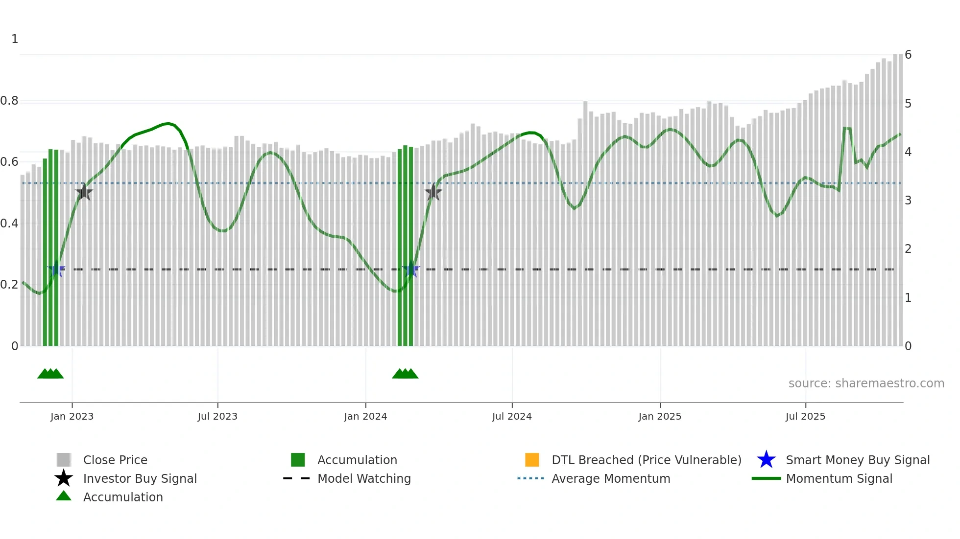 PAXX weekly Smart Money chart