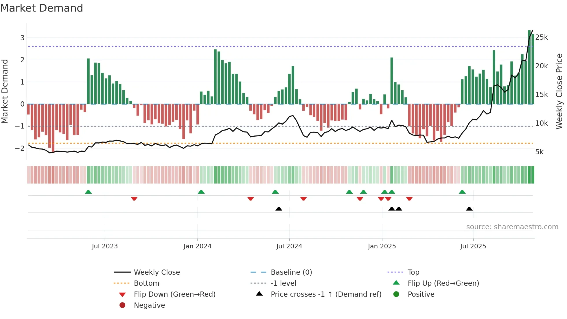 9984 weekly Market Demand chart