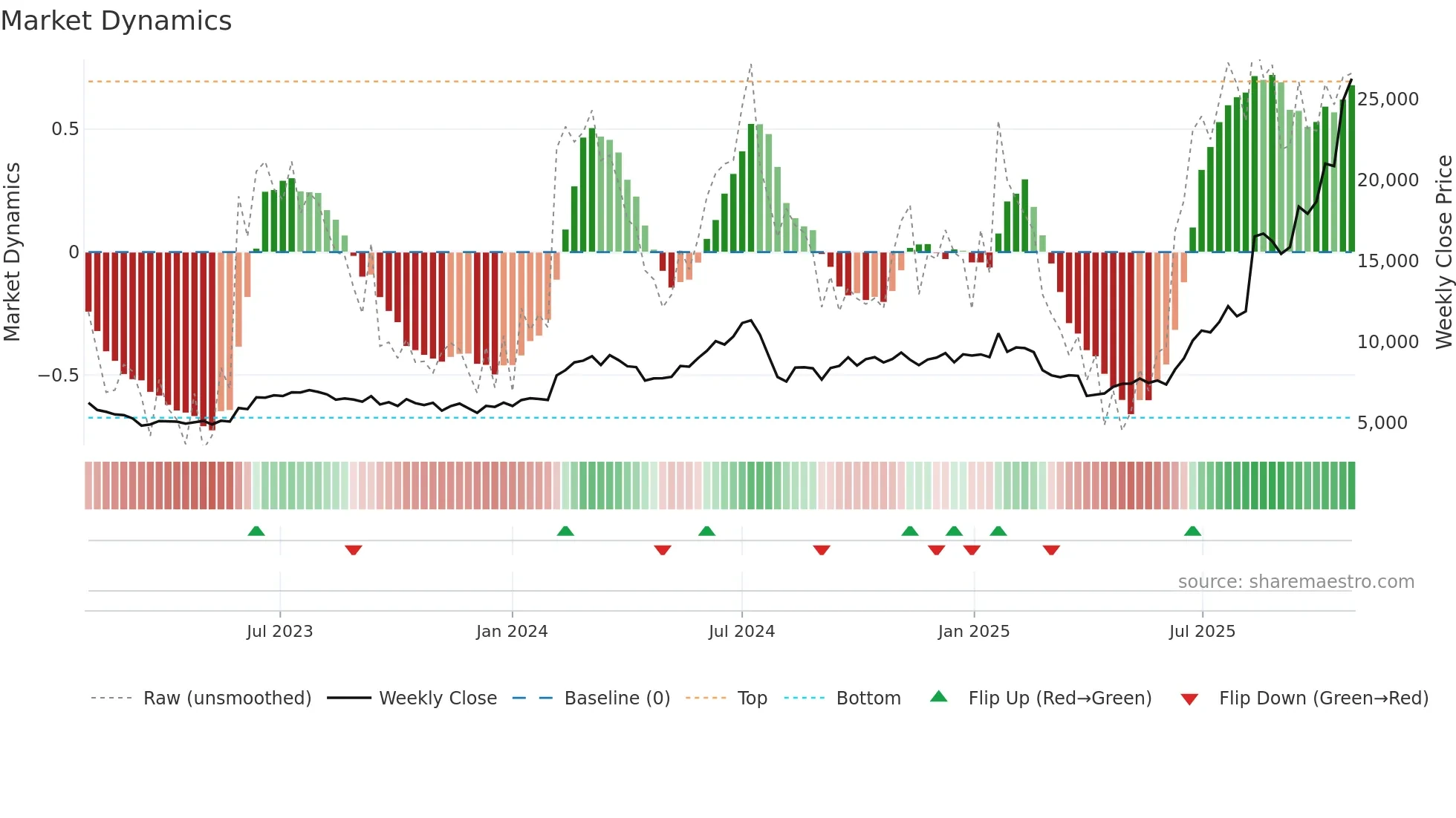 9984 weekly Market Dynamics chart