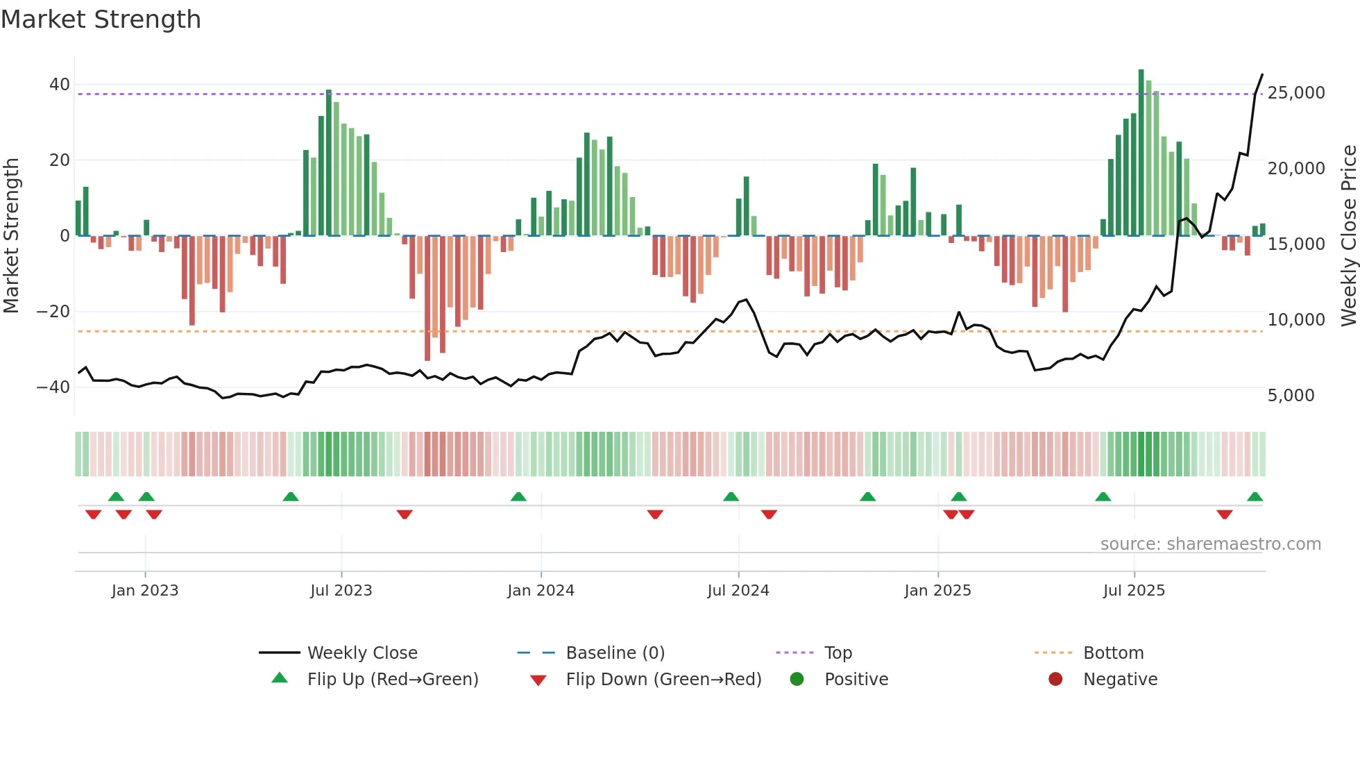 9984 weekly Market Strength chart