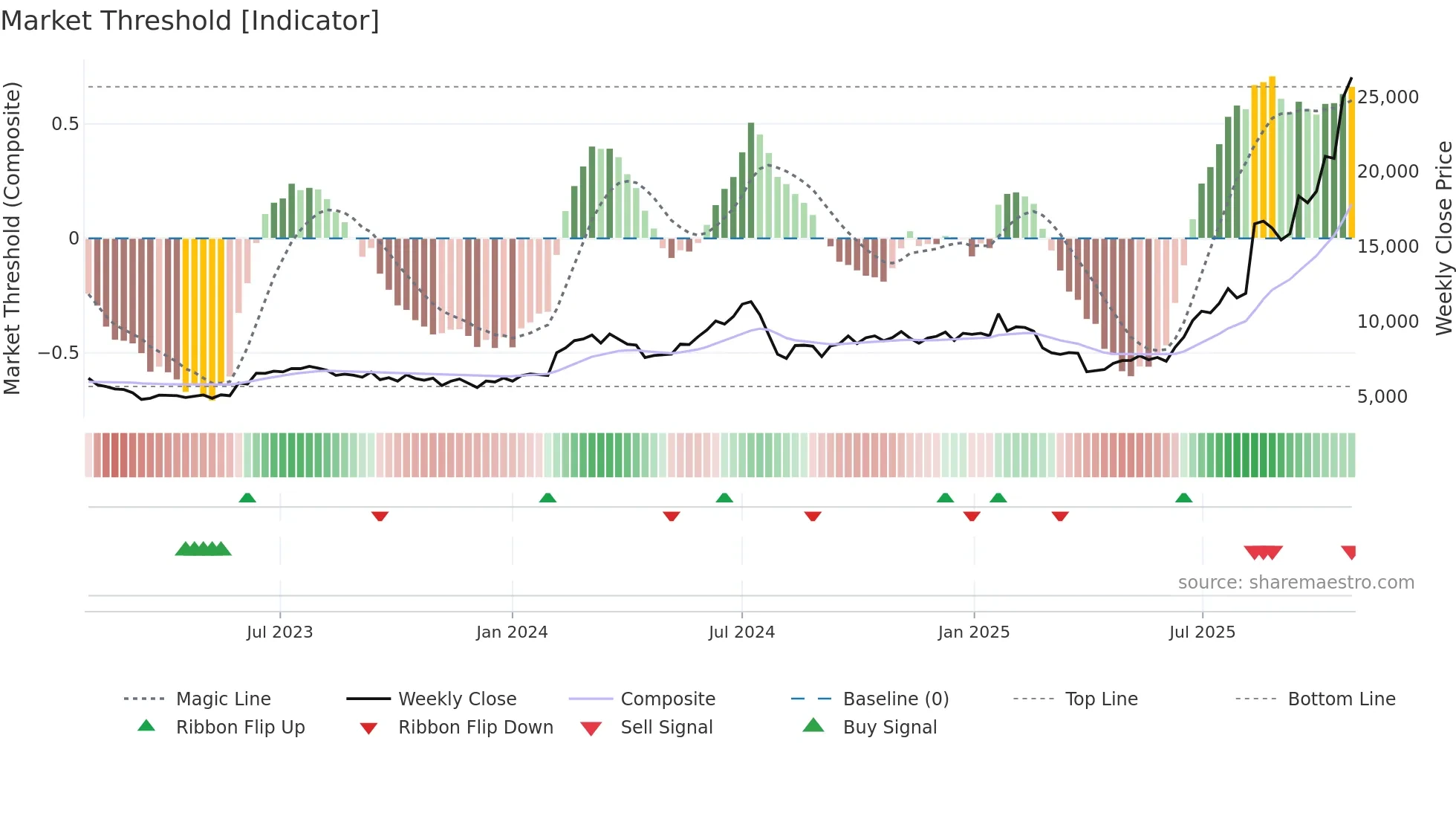 9984 weekly Market Threshold chart