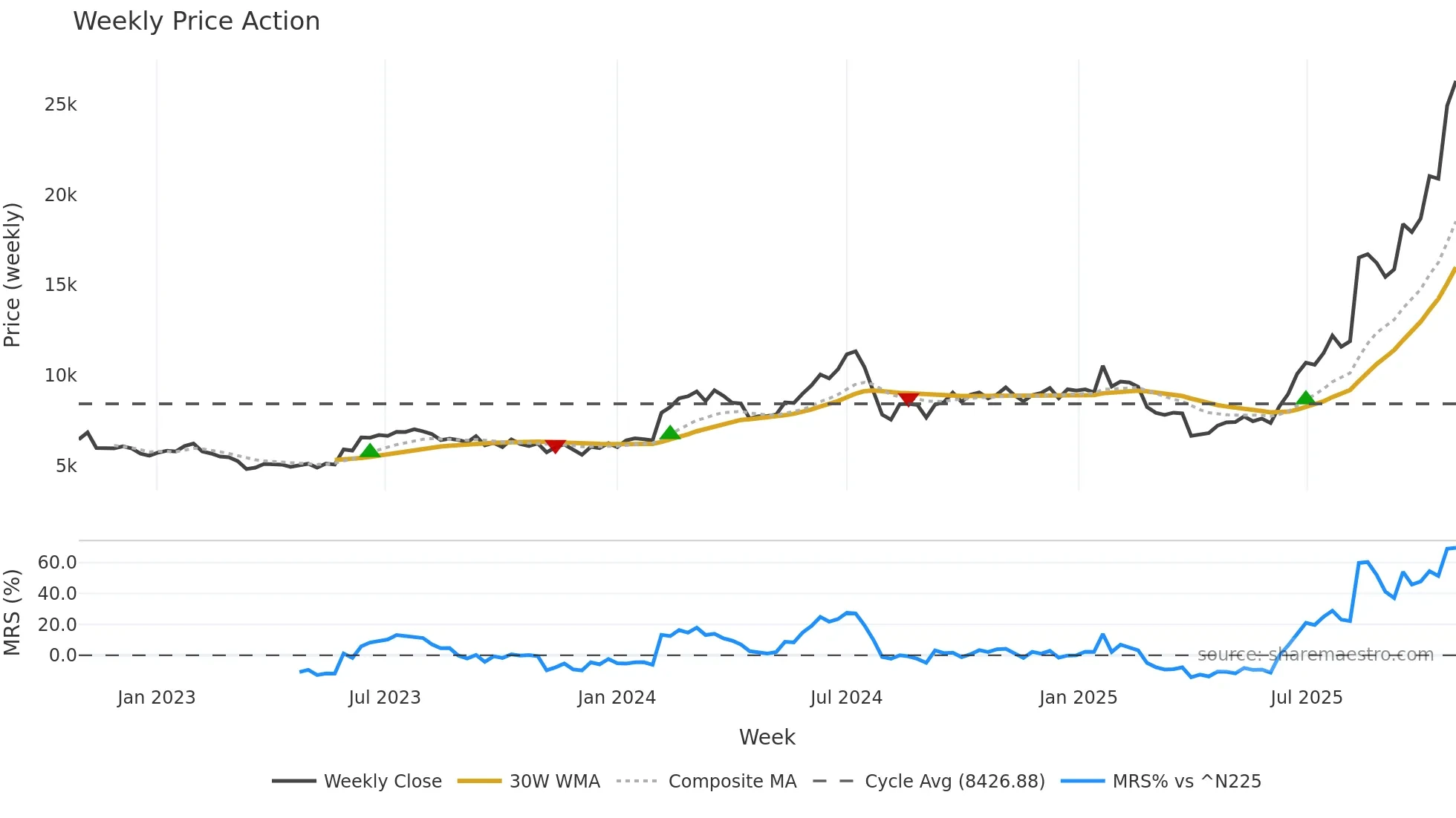 9984 weekly Price Action chart, closing 2025-10-27