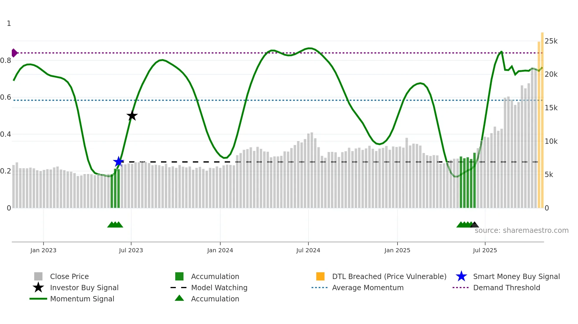 9984 weekly Smart Money chart