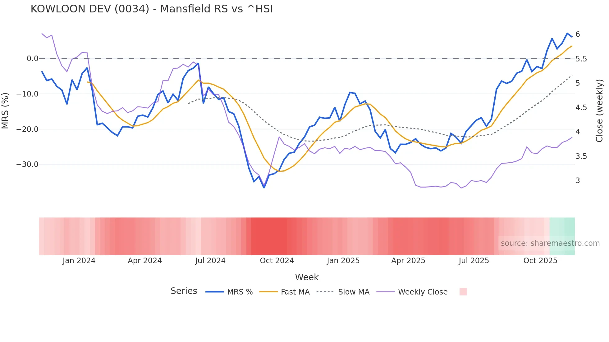 0034 Mansfield Relative Strength chart