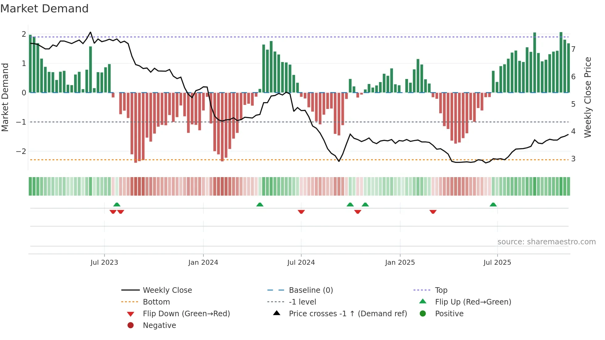 0034 weekly Market Demand chart
