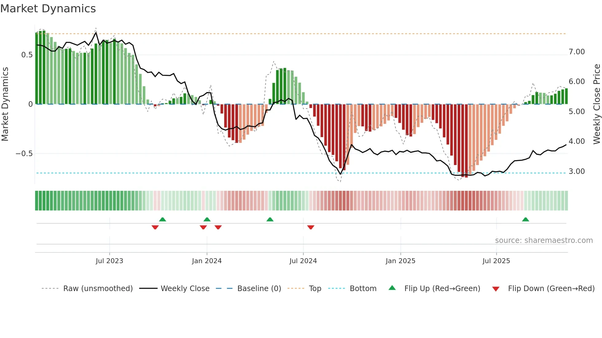 0034 weekly Market Dynamics chart