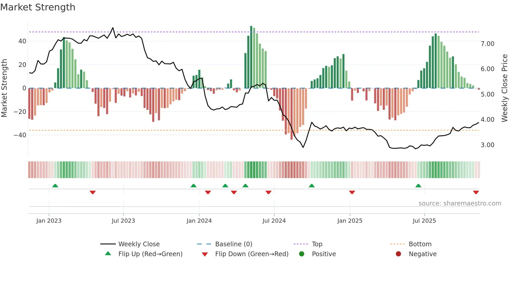 0034 weekly Market Strength chart