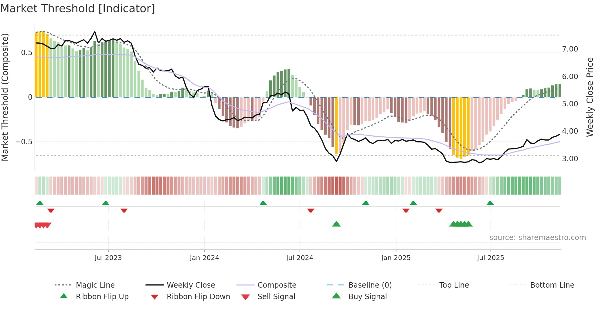 0034 weekly Market Threshold chart