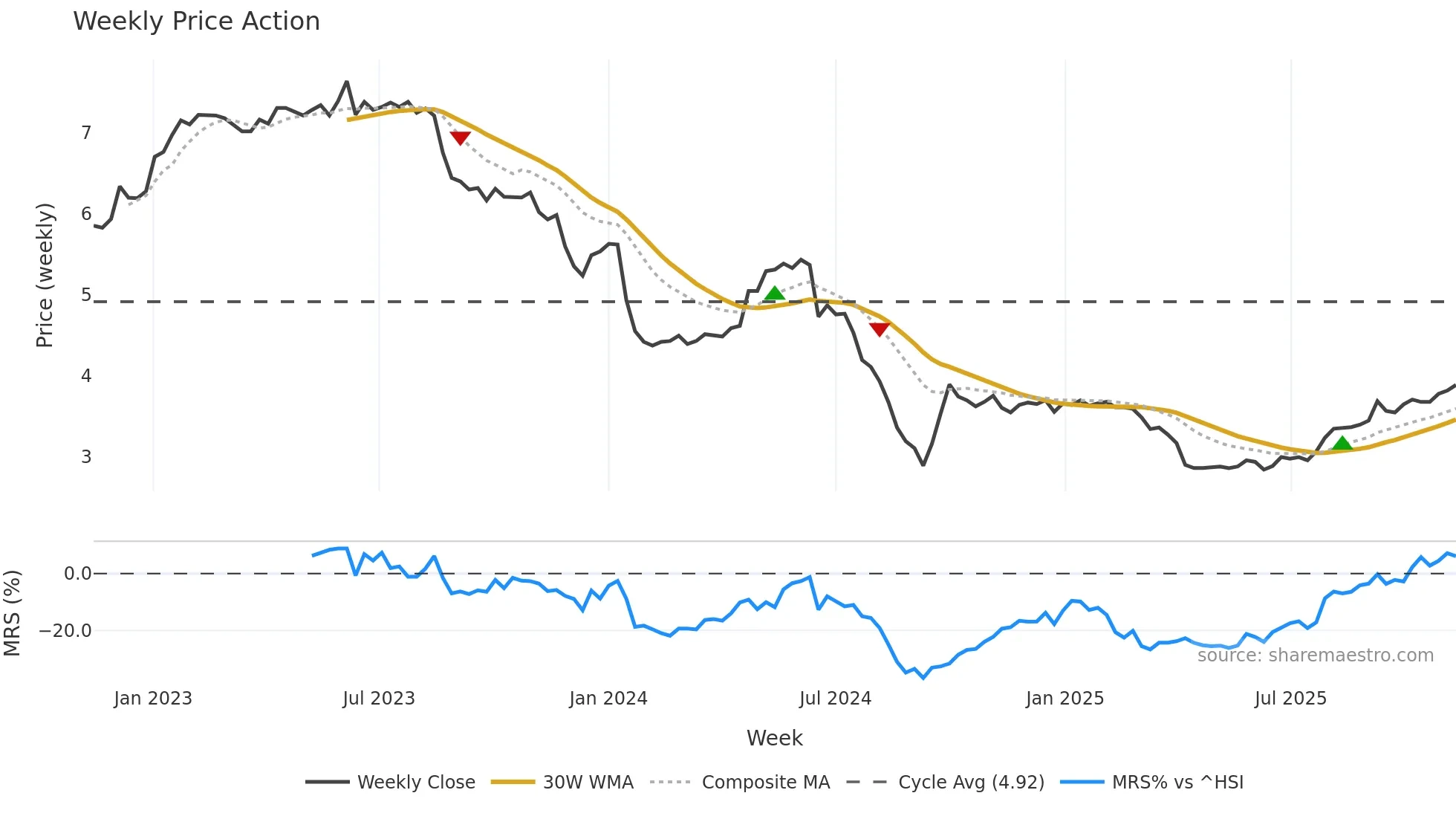 0034 weekly Price Action chart, closing 2025-11-10