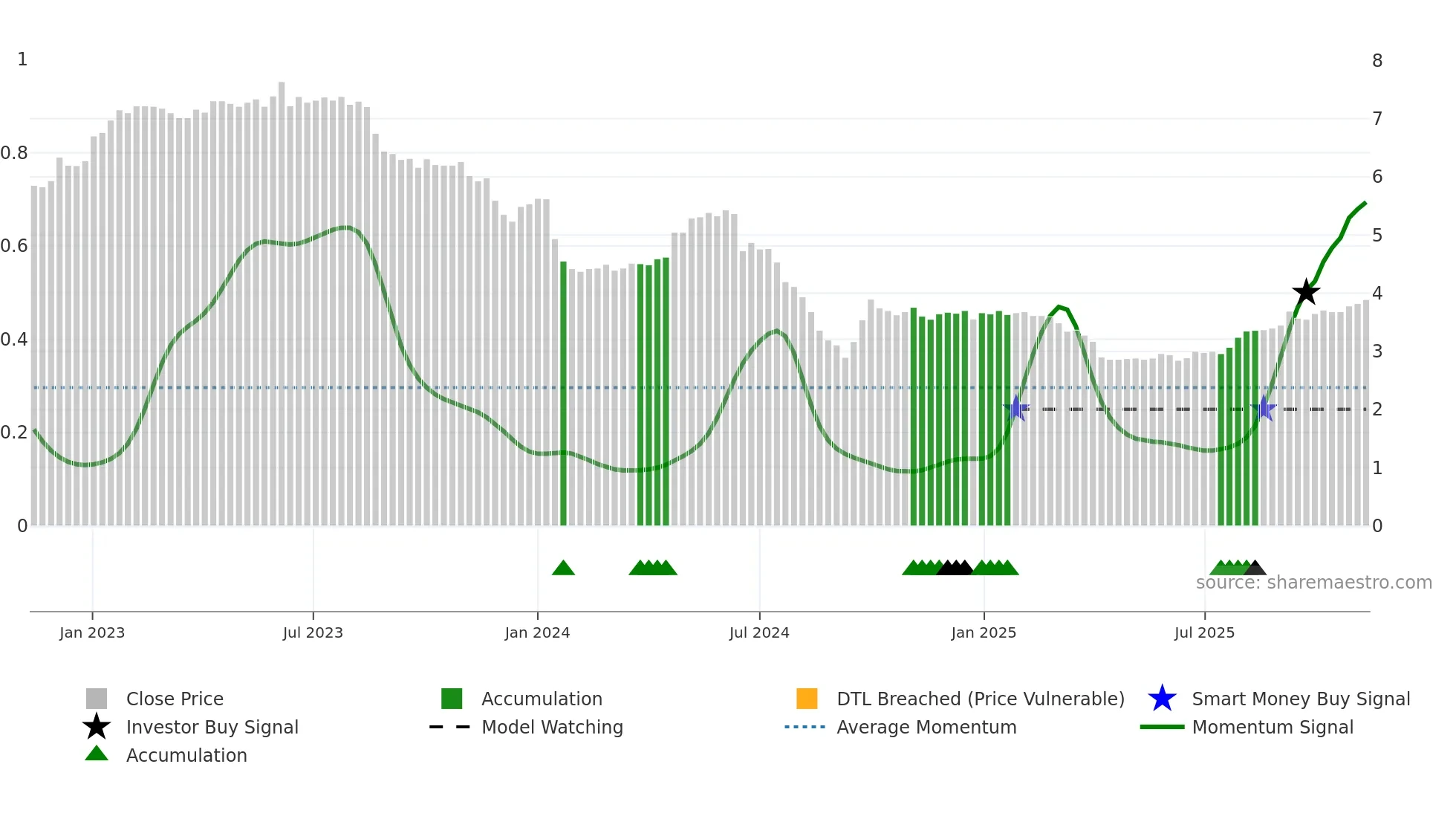 0034 weekly Smart Money chart