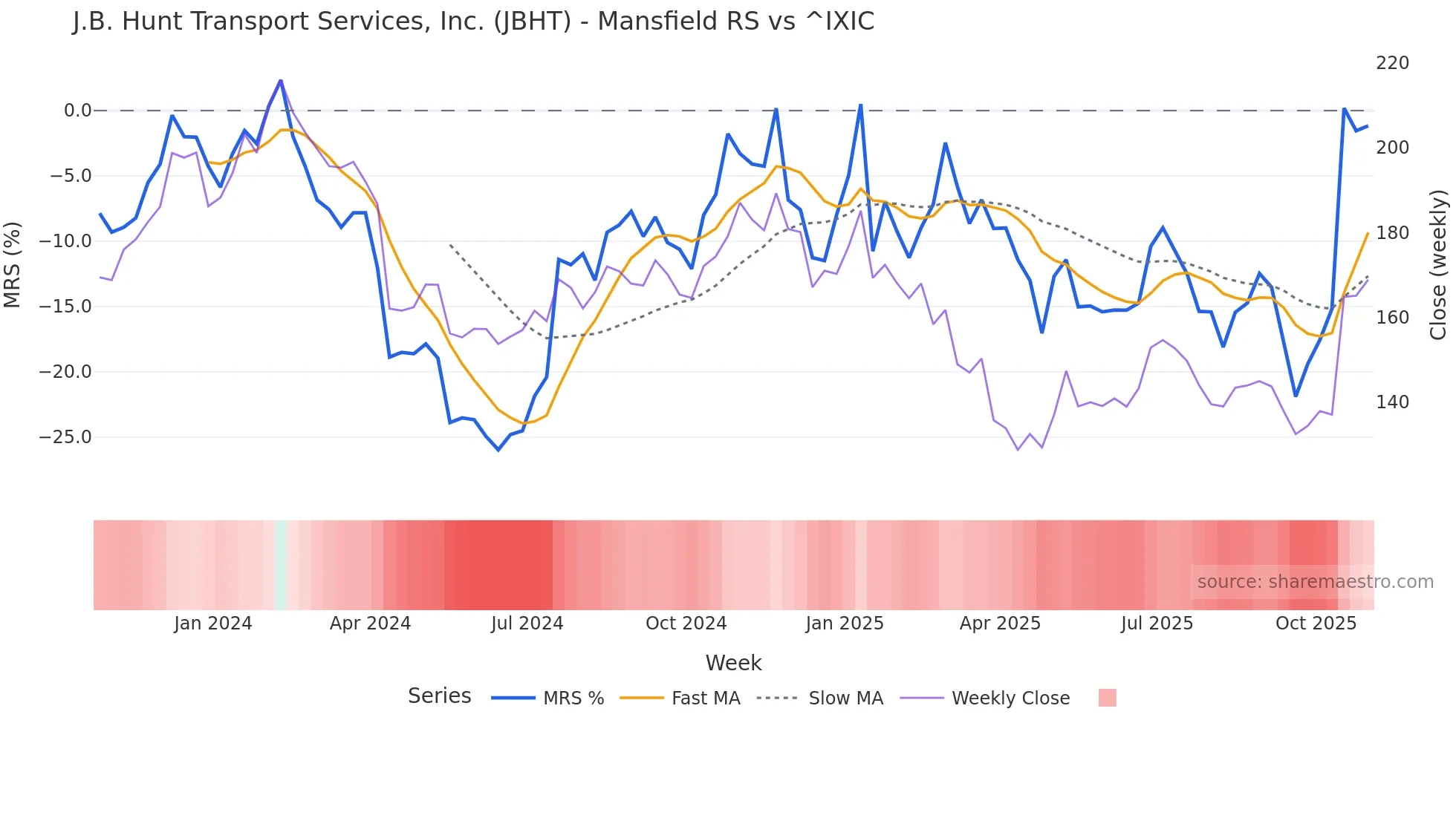 JBHT Mansfield Relative Strength chart