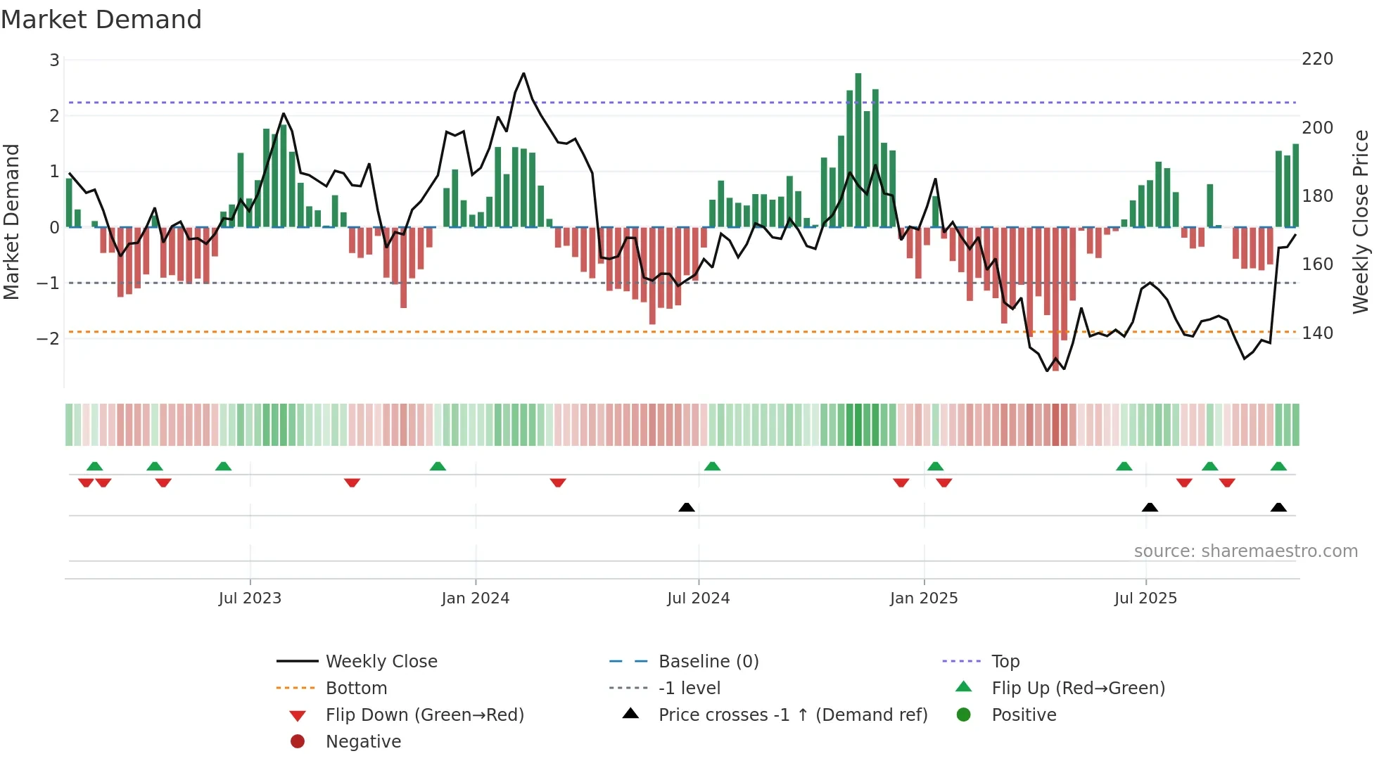 JBHT weekly Market Demand chart