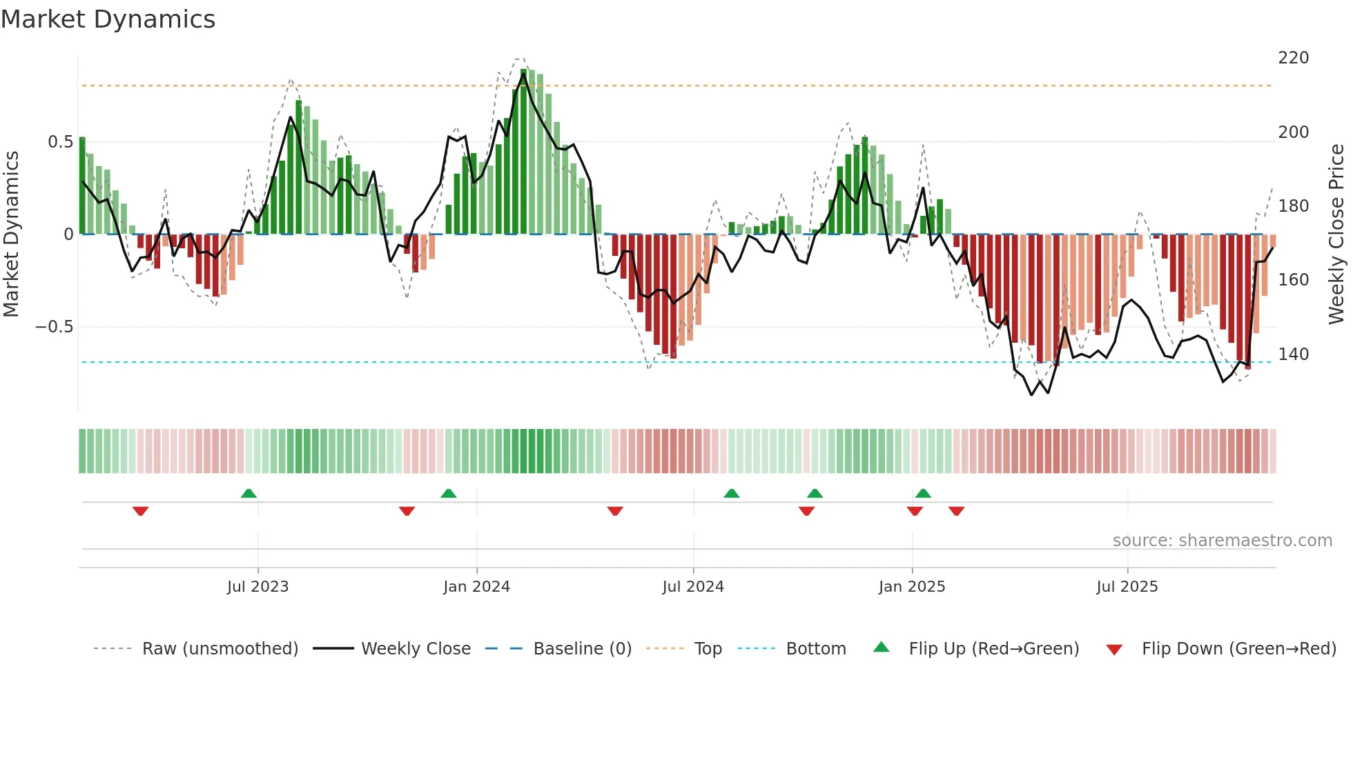 JBHT weekly Market Dynamics chart
