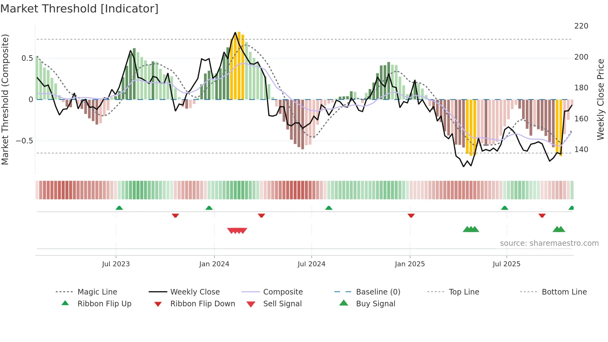 JBHT weekly Market Threshold chart