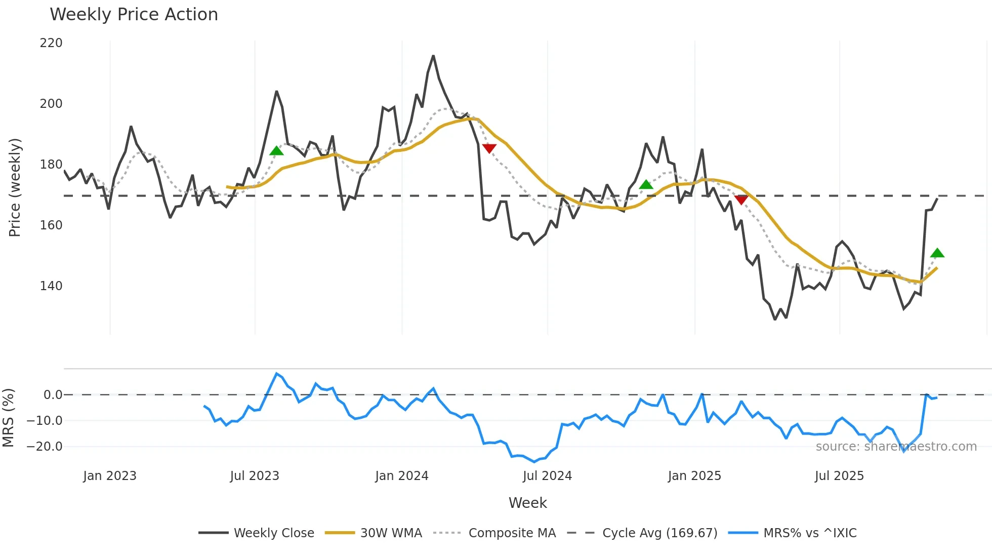JBHT weekly Price Action chart, closing 2025-10-31