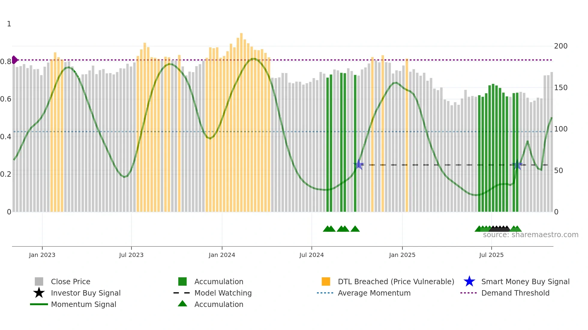 JBHT weekly Smart Money chart