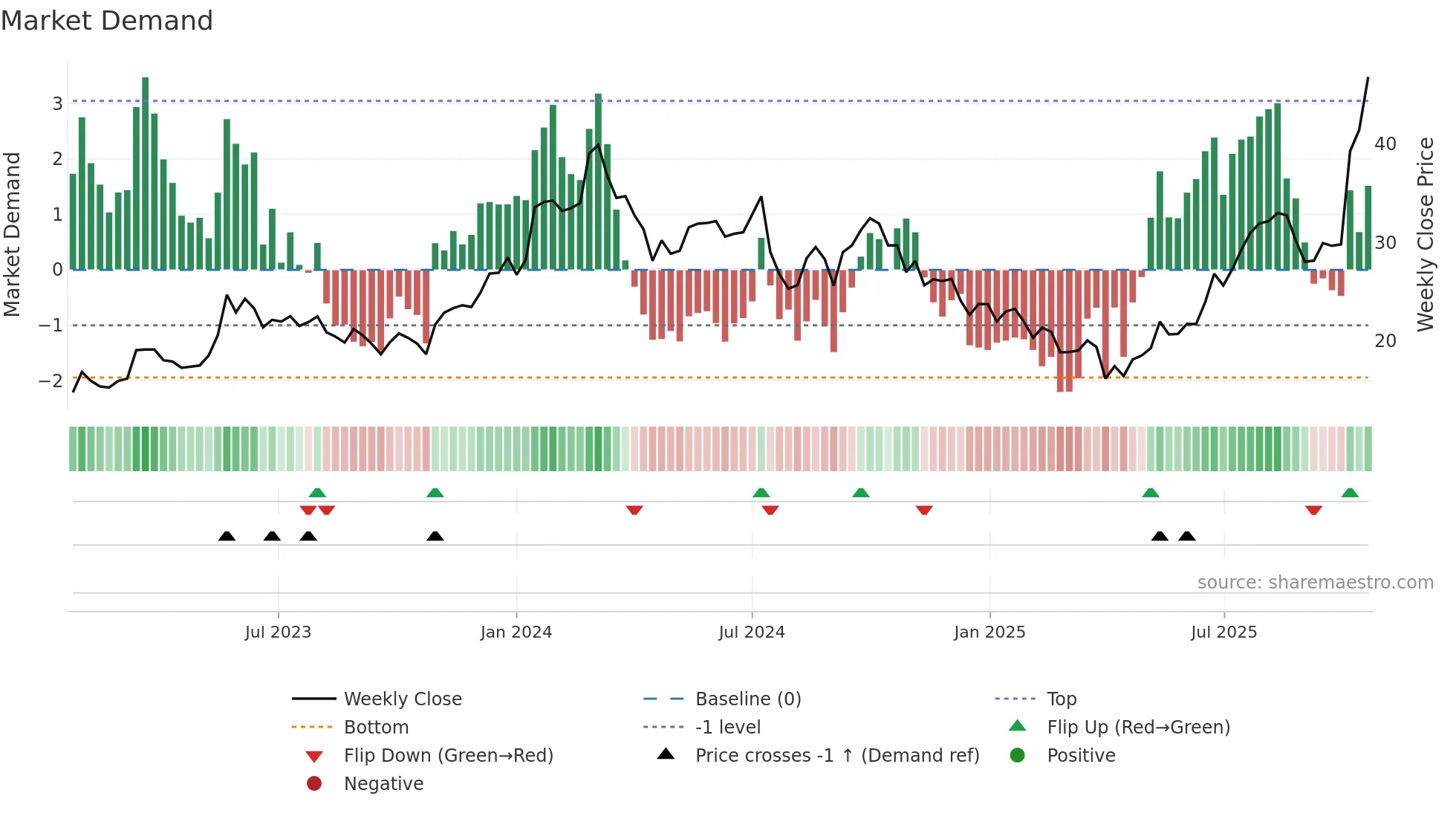 AMD weekly Market Demand chart