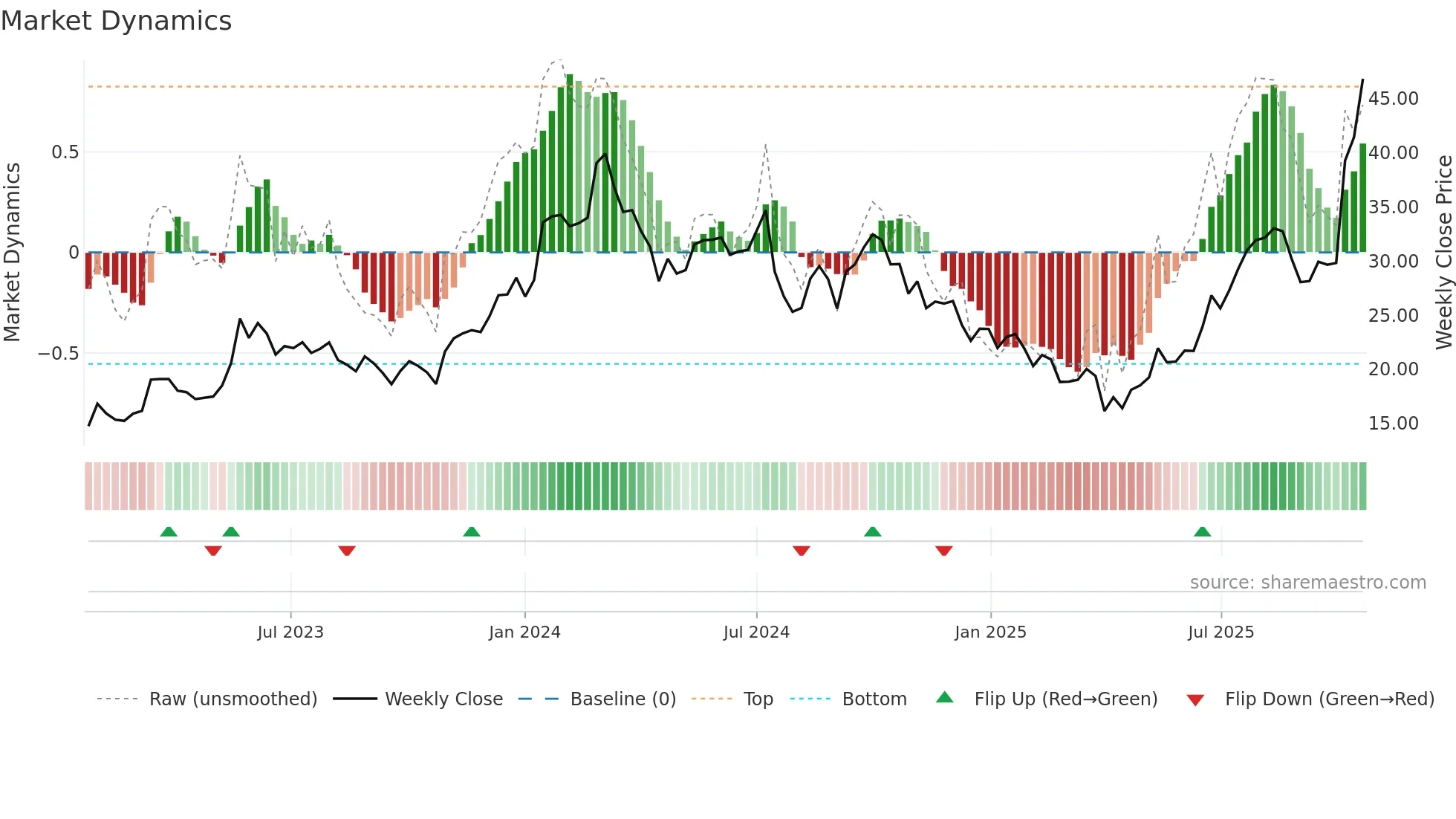 AMD weekly Market Dynamics chart
