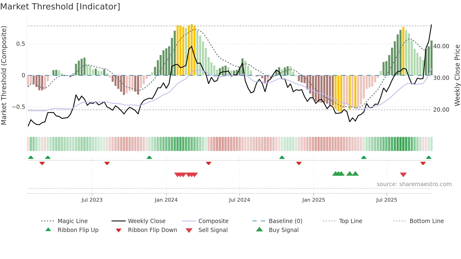 AMD weekly Market Threshold chart