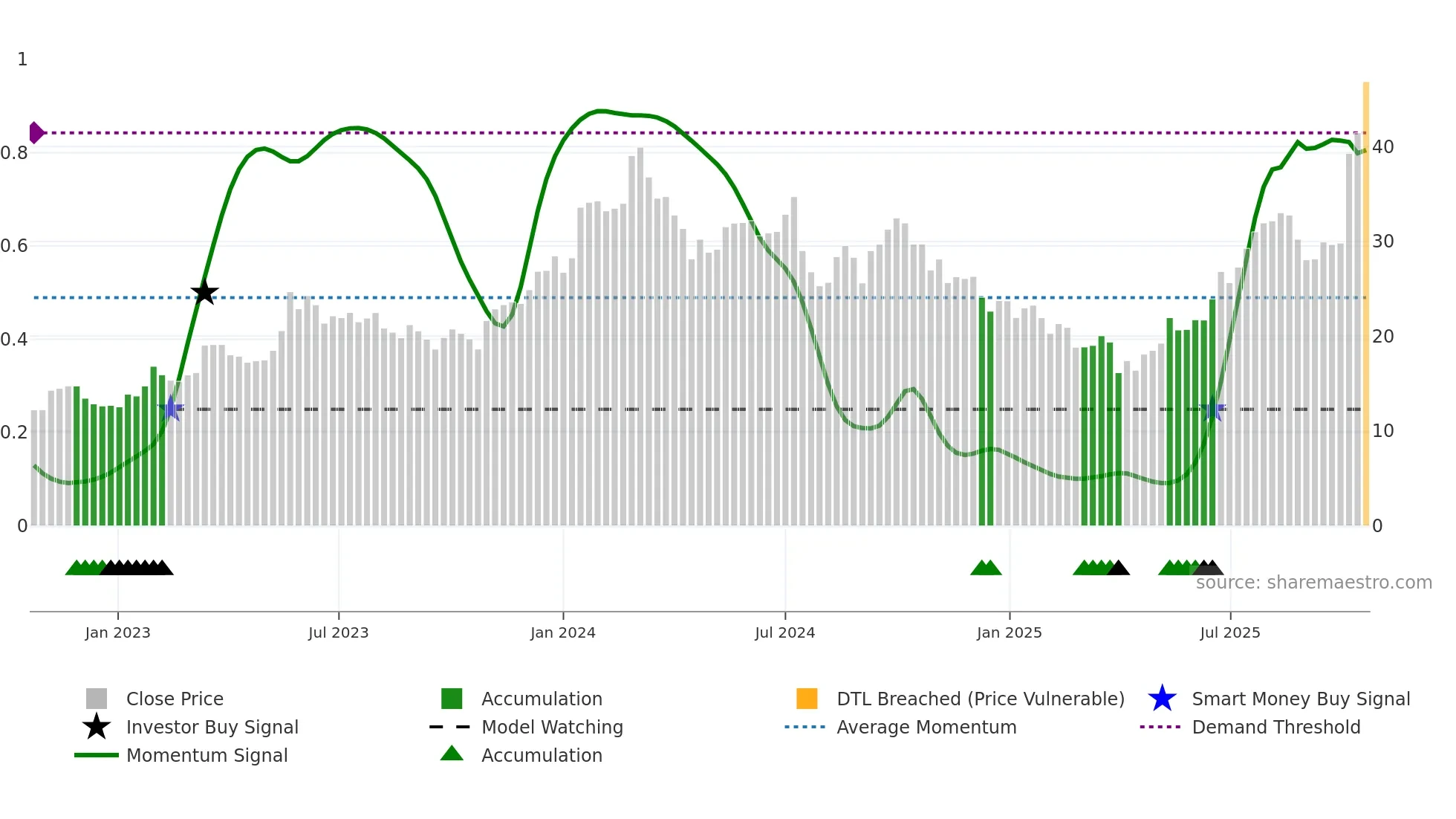 AMD weekly Smart Money chart