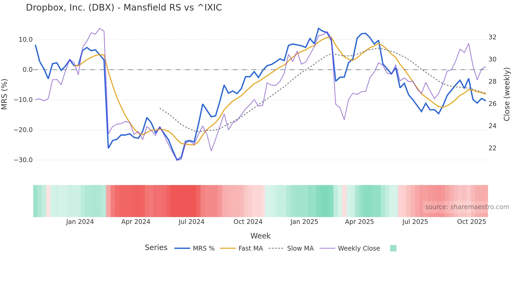 DBX Mansfield Relative Strength chart