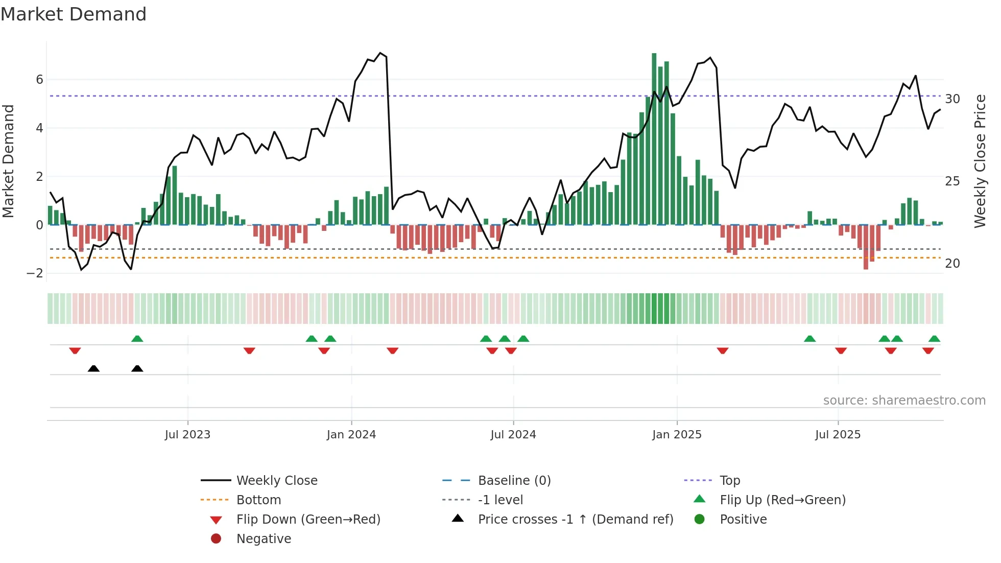 DBX weekly Market Demand chart