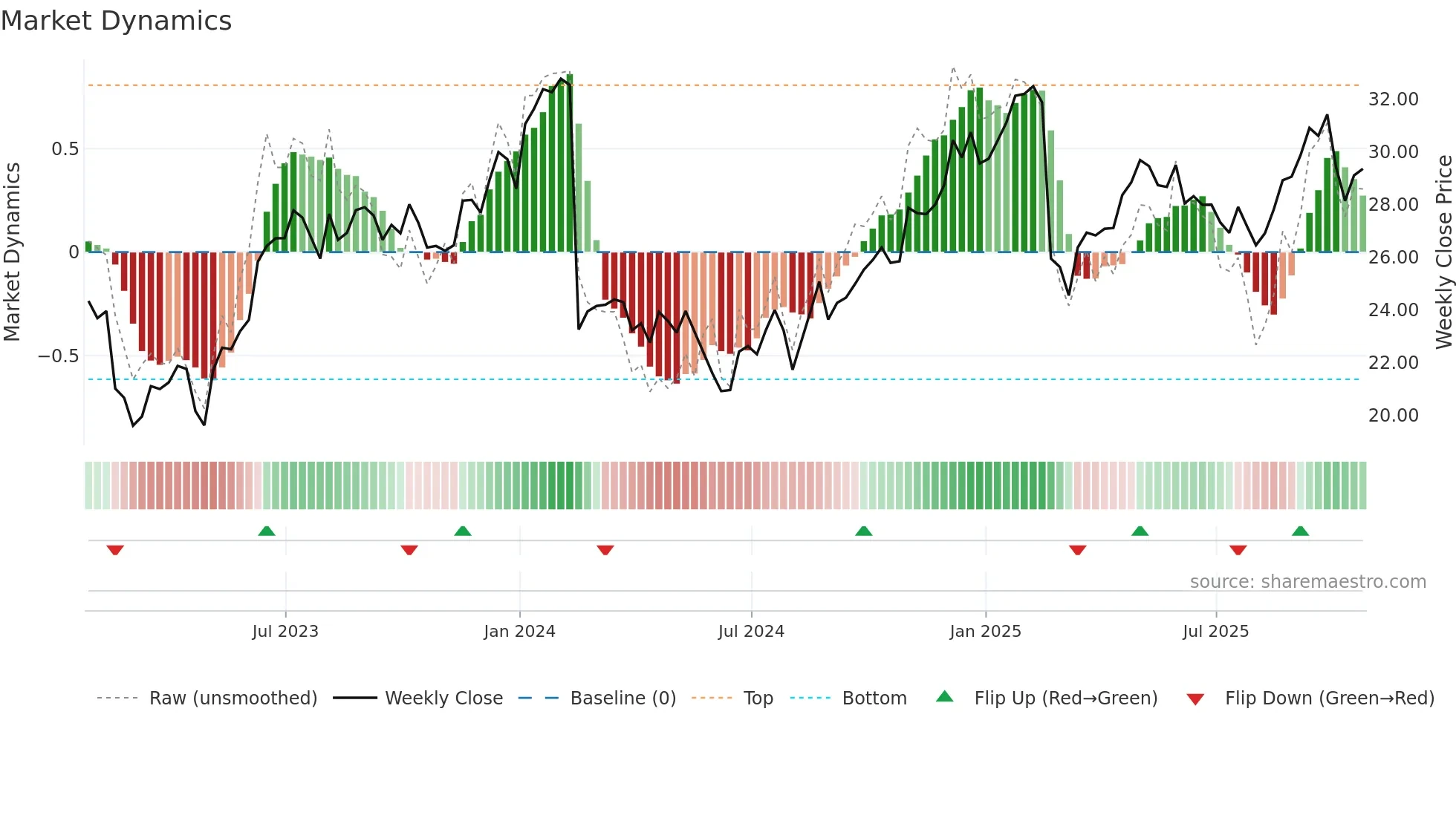 DBX weekly Market Dynamics chart