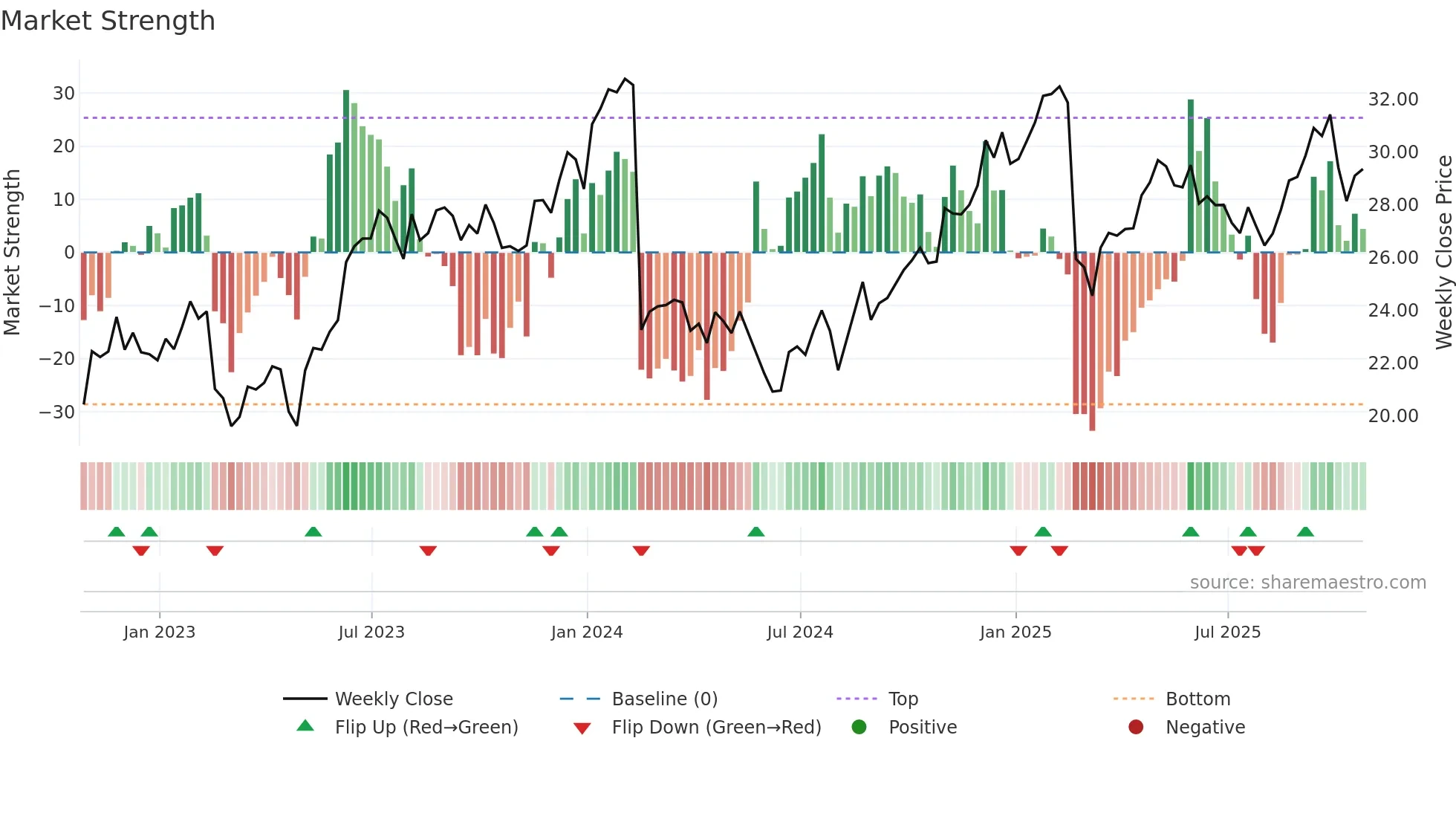 DBX weekly Market Strength chart