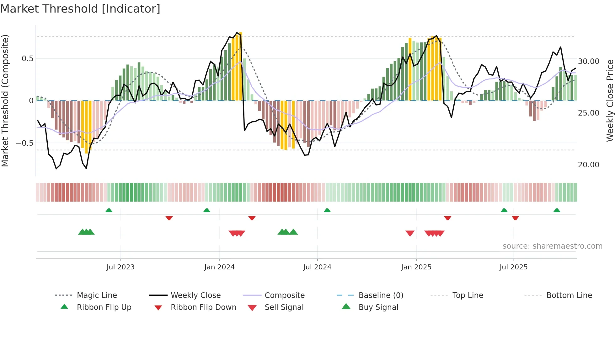DBX weekly Market Threshold chart