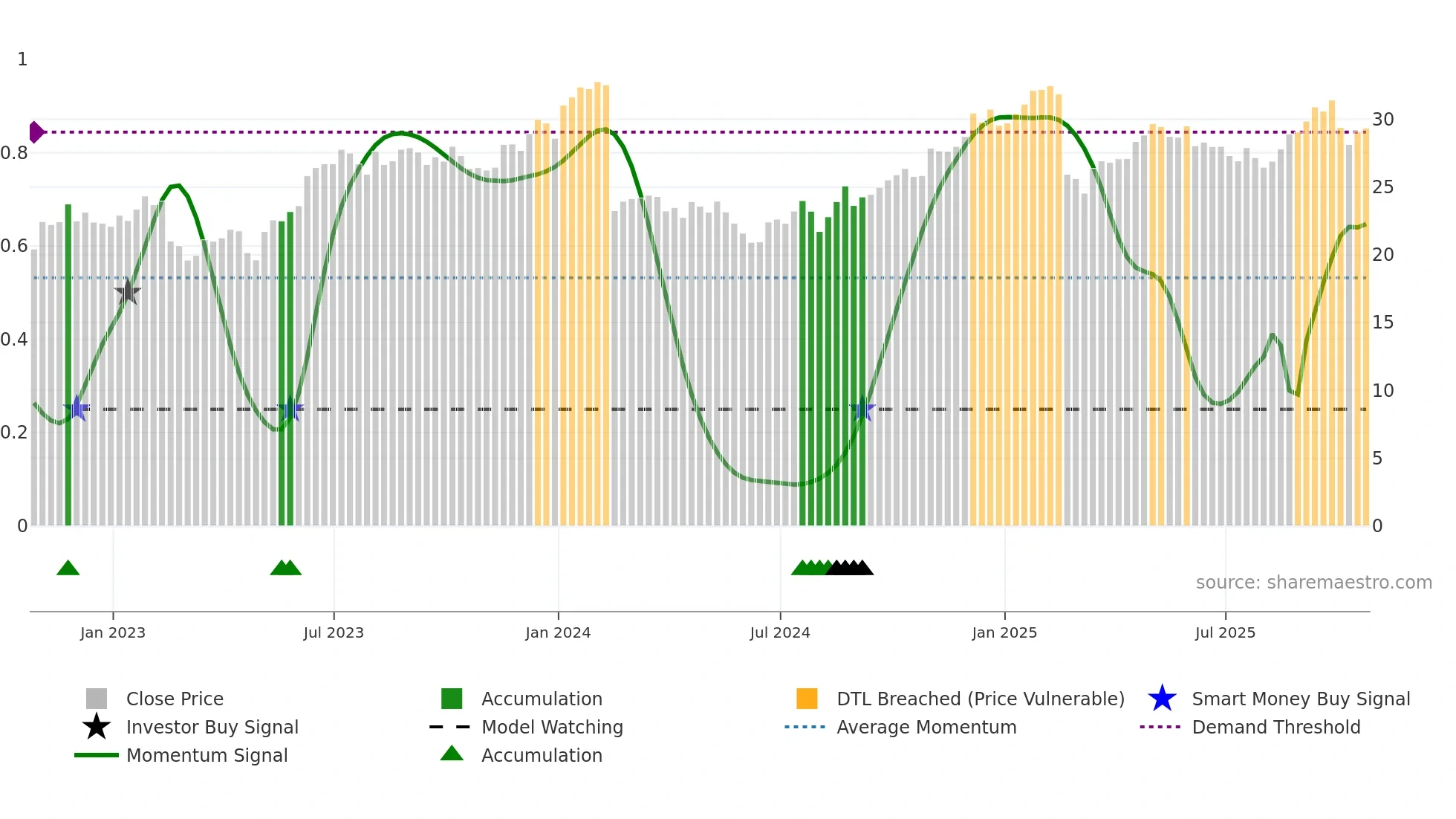 DBX weekly Smart Money chart